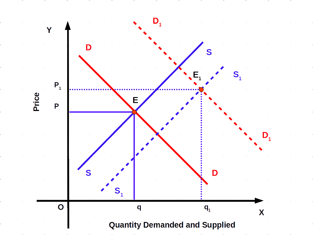 shift in demand is more than shift in supply